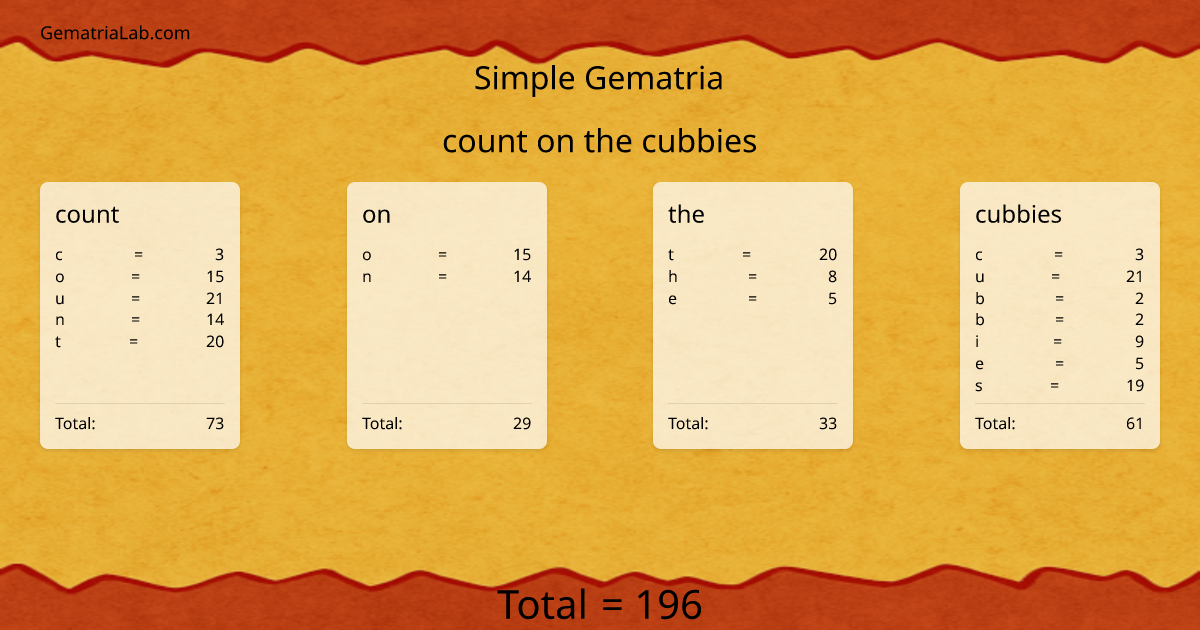 count on the cubbies in simple Gematria